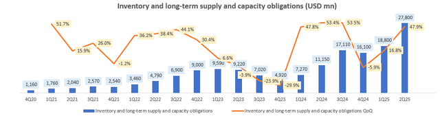 Inventory and Long-Term Supply and Capacity Obligations (USD mn)