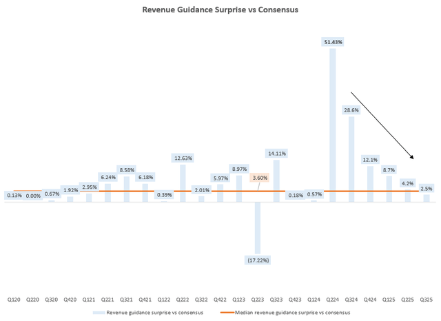 Revenue Guidance Surprise vs Consensus