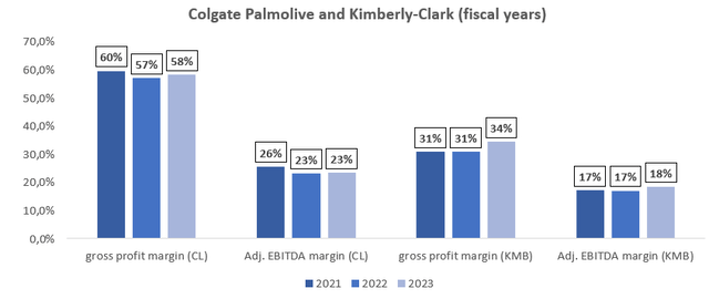 CL and KMB gorss margin and adj. EBITDA margin