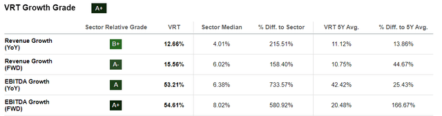 VRT Growth Grade