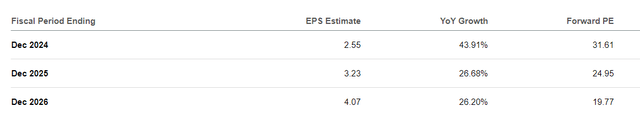 Consensus EPS estimates