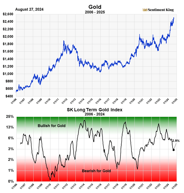 A gold chart and gold index Auto-generated description