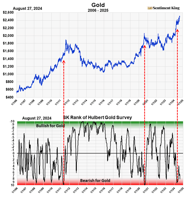 A chart of gold prices Description automatically generated with medium confidence