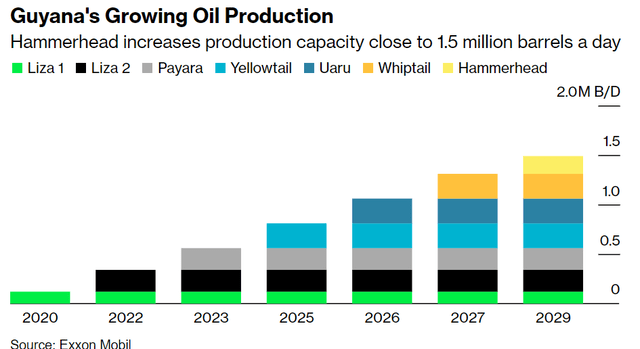 XOM's growing Guyana output