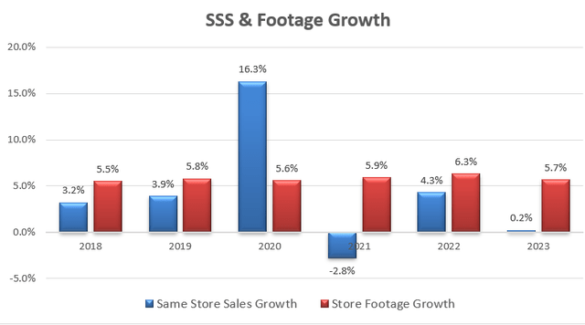 Dollar General Quarterly Results