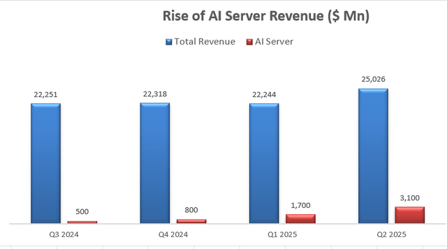 Dell Quarterly Results