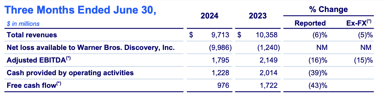Warner Q2 Earnings Highlights