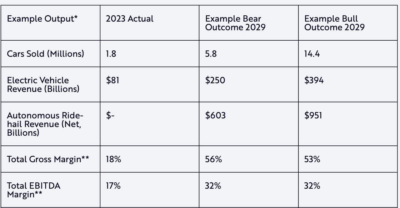 Revenue Forecasts