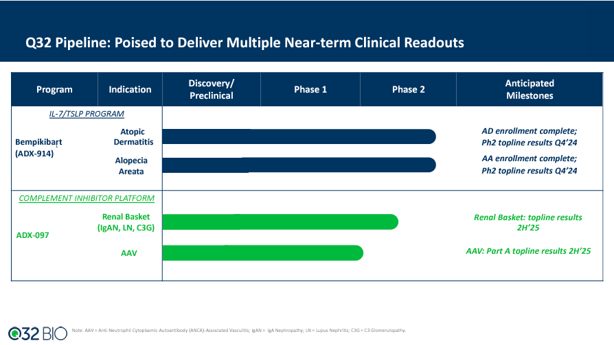 Q32 Bio: High-Risk, High-Reward With Bempikibart And ADX-097 (NASDAQ ...