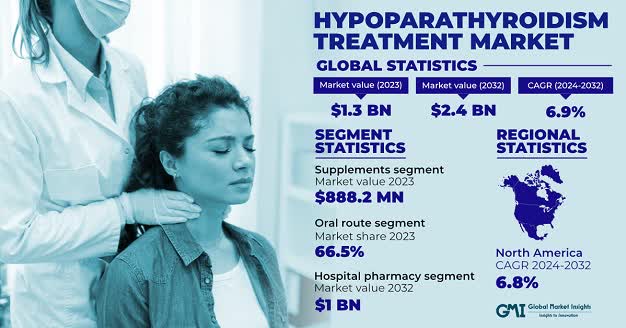 Hypoparathyroidism Market