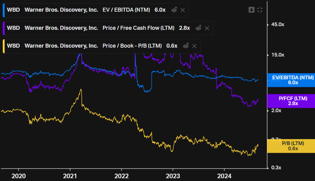 Warner Stocks multiples