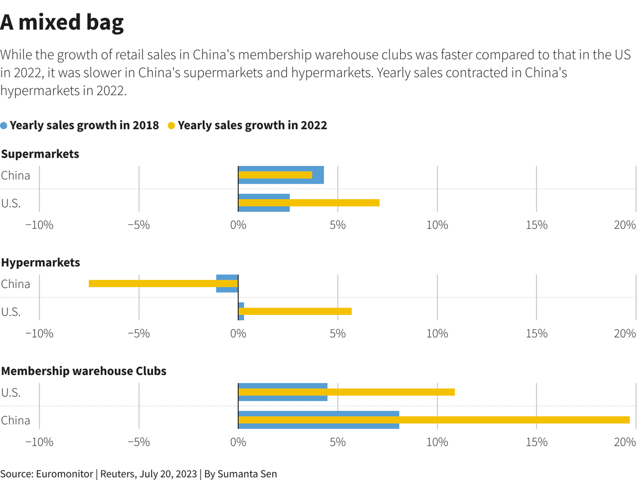 Retail sales in China and the U.S. (2018 vs 2022)