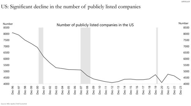 Decline in number of publicly listed companies