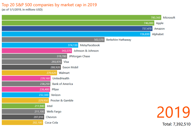 Top S&P Companies, January 2019