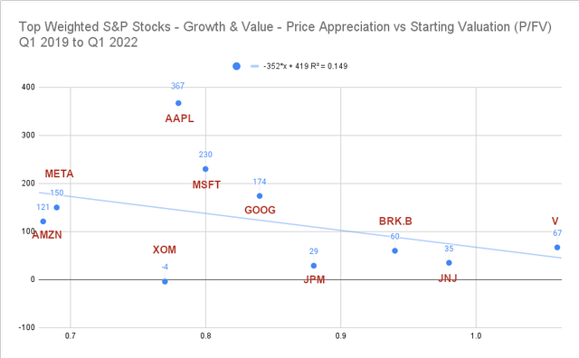 Top S&P Stocks - Price Appreciation vs Starting P/FV Q1 2019 to Q1 2022