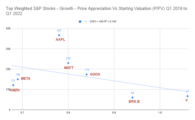 Top S&P Stocks - Growth - Price Appreciation % vs Starting P/FV Q1 2019 to Q1 2022