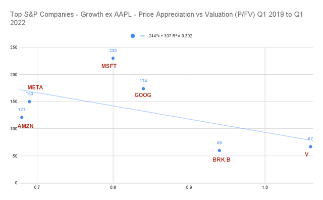 Top S&P Companies - Growth ex AAPL - Price Appreciation % vs Valuation (P/FV) Q1 2019 to Q1 2022