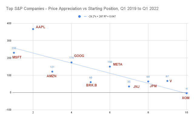 Top S&P Companies - Growth & Value - Price Appreciation vs Starting Position, Q1 2019 to Q1 2022