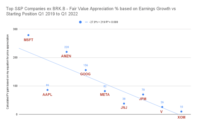 Top S&P Companies ex BRK.B - Fair Value Appreciation % Based on Earnings Growth vs Starting Position - Q1 2019 to Q1 2022