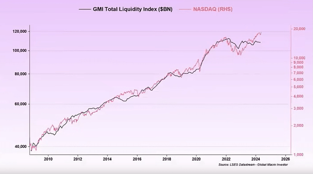 Global Macro Investor Liquidity Index vs NASDAQ