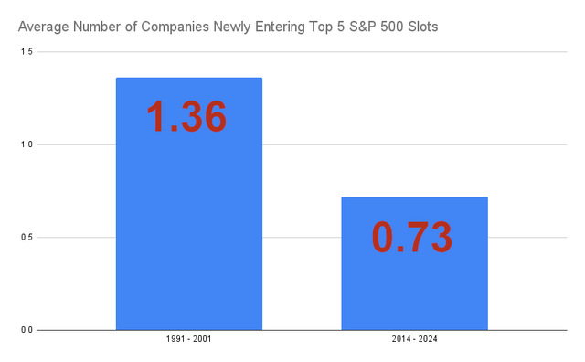 Constituent Turnover of Top 5 S&P 500 Companies