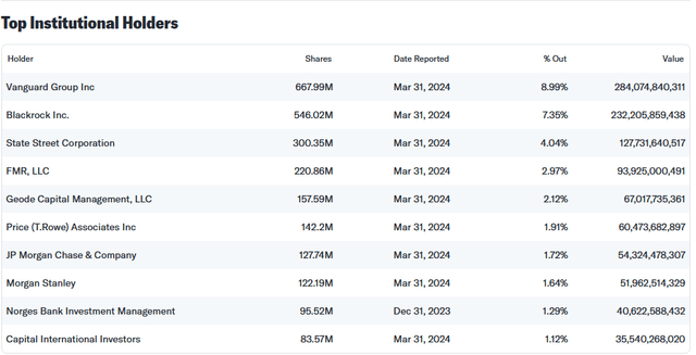 Top holders of Microsoft, late July 2024