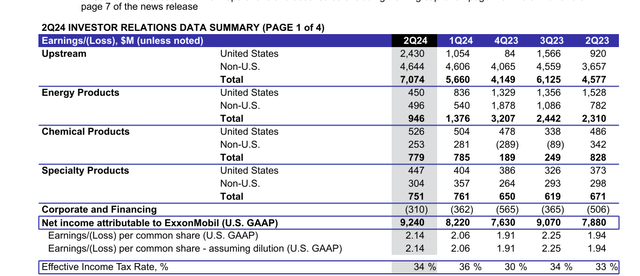 Exxon Mobil Second Quarter 2024 Earnings Trend