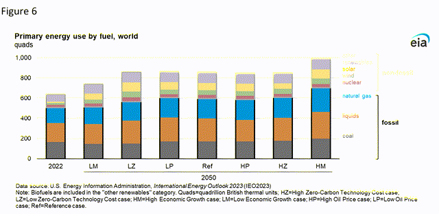 International Energy Outlook