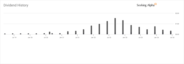 DVN Dividend