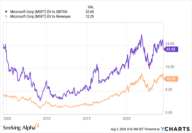 YCharts - Microsoft, Basic Enterprise Valuations, 20 Years