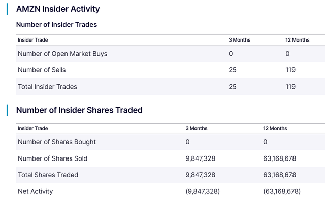 https://www.nasdaq.com/market-activity/stocks/amzn/insider-activity