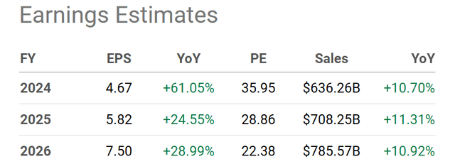 Seeking Alpha Table - Amazon, Analyst Estimates for 2024-26, Made August 2nd, 2024