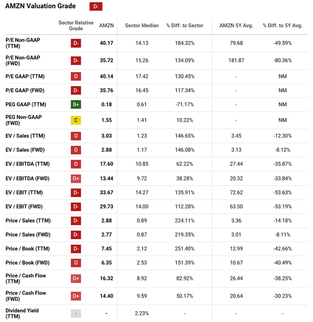 https://seekingalpha.com/symbol/AMZN/valuation/metrics