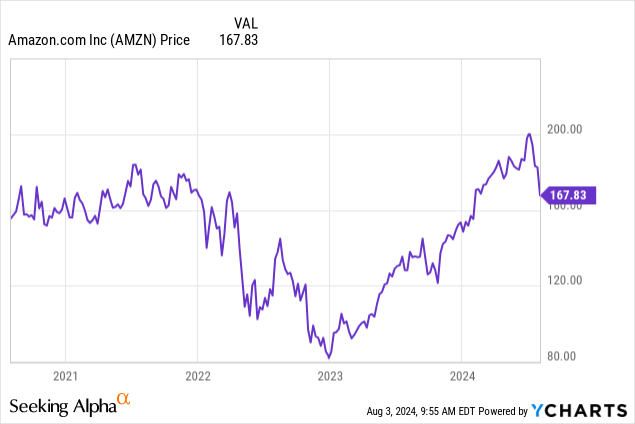 YCharts - Amazon, Weekly Price Changes, 4 Years