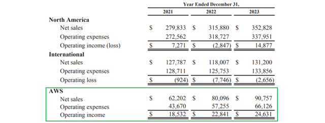 https://s2.q4cdn.com/299287126/files/doc_financials/2024/ar/Amazon-com-Inc-2023-Annual-Report.pdf