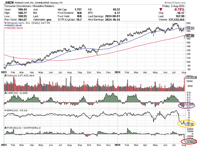 StockCharts.com - Amazon, Daily Price & Volume Changes, Since January 2023, Author Reference Points