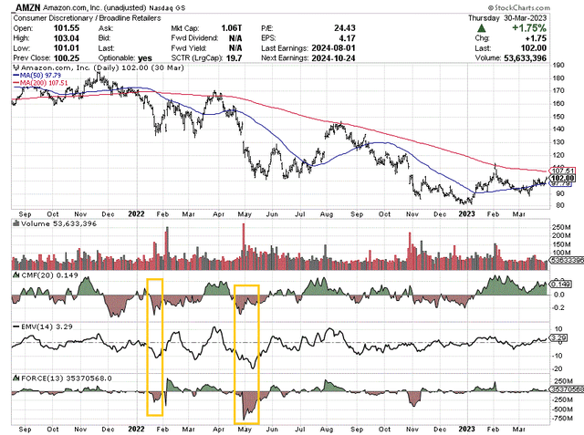 StockCharts.com - Amazon, Daily Price & Volume Changes, Aug 2021 to Mar 2023, Author Reference Points