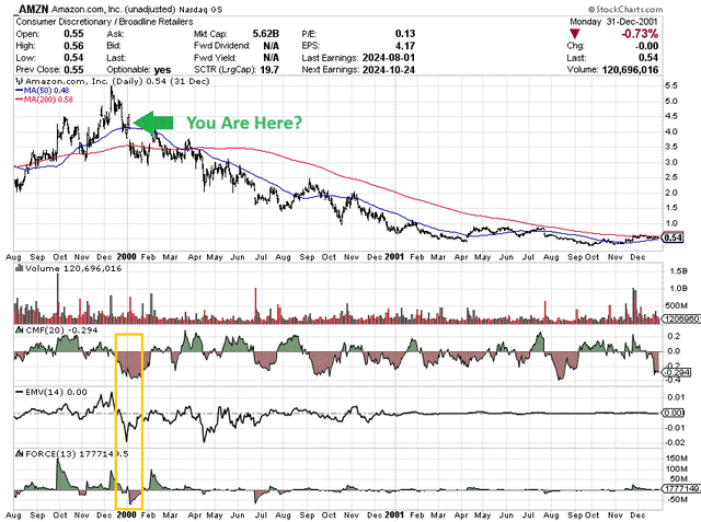 StockCharts.com - Amazon, Daily Price & Volume Changes, Aug 1999 to Dec 2001, Author Reference Points