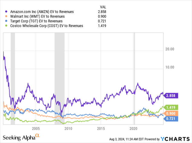 YCharts - Amazon vs. Major U.S. Retail Peers, EV to Sales, Since 2000, Recessions Shaded