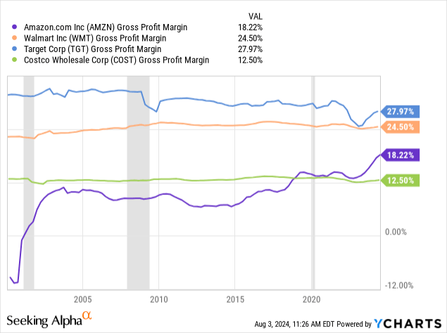 YCharts - Amazon vs. Major U.S. Retail Peers, Gross Profit Margins, Since 2000, Recessions Shaded