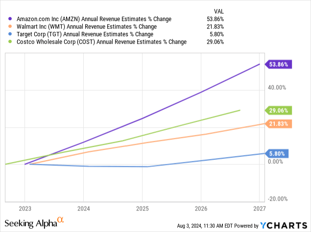 YCharts - Amazon vs. Major U.S. Retail Peers, Analyst Revenue Growth Estimates into 2027, Made August 2nd, 2024