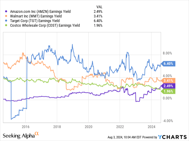 YCharts - Amazon vs. Major U.S. Retail Peers, Trailing Earnings Yield, 10 Years