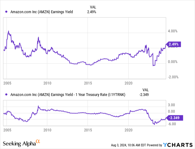 YCharts - Amazon vs. Major U.S. Retail Peers, Trailing Earnings Yield vs. 1-Year Treasury Rate, 20 Years