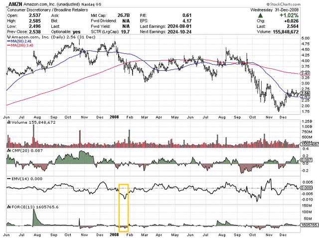 StockCharts.com - Amazon, Daily Price & Volume Changes, June 2007 to Dec 2008, Author Reference Point