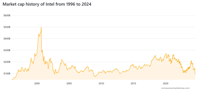 Intel market cap