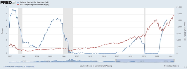 S&P 500 and Fed rates comparison