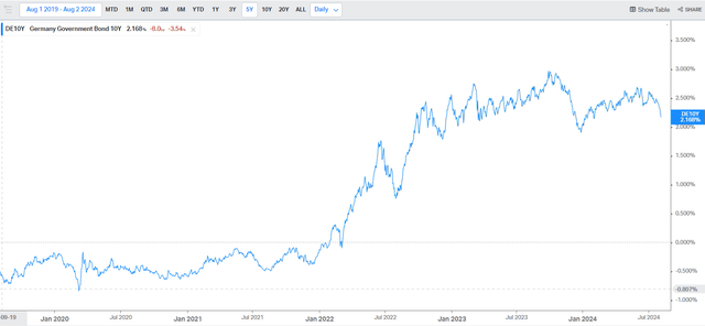 10-year Bund