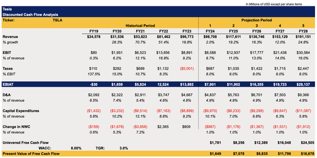 Tesla's DCF Model