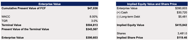 Tesla's DCF Model