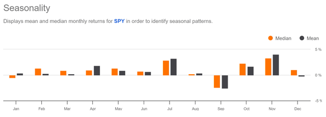 Seasonality